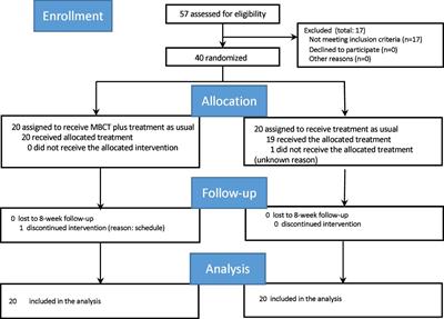 Cost-effectiveness analysis of mindfulness-based cognitive therapy in patients with anxiety disorders in secondary mental health care settings alongside a randomized controlled trial